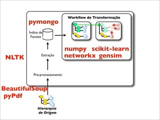 Workﬂow de Transformação
        pymongo
        Índice de
         Facetas


                               numpy scikit-learn
 NLTK           Extração       networkx gensim

           Pre-processamento



BeautifulSoup
 pyPdf
             Hierarquia
             de Origem
 
