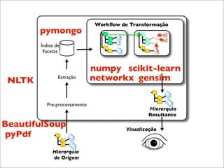 Workﬂow de Transformação
        pymongo
        Índice de
         Facetas


                               numpy scikit-learn
 NLTK           Extração       networkx gensim

           Pre-processamento
                                                 Hierarquia
                                                 Resultante

BeautifulSoup                            Visualização
 pyPdf
             Hierarquia
             de Origem
 