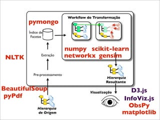Workﬂow de Transformação
        pymongo
        Índice de
         Facetas


                               numpy scikit-learn
 NLTK           Extração       networkx gensim

           Pre-processamento
                                                 Hierarquia
                                                 Resultante

BeautifulSoup                            Visualização       D3.js
 pyPdf                                                    InfoViz.js
             Hierarquia
                                                            ObsPy
             de Origem                                    matplotlib
 