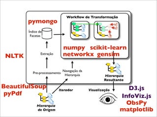 Workﬂow de Transformação
        pymongo
        Índice de
         Facetas


                               numpy scikit-learn
 NLTK           Extração       networkx gensim

                               Navegação da
           Pre-processamento
                                Hierarquia            Hierarquia
                                                      Resultante

BeautifulSoup              Iterador           Visualização      D3.js
 pyPdf                                                        InfoViz.js
             Hierarquia
                                                                ObsPy
             de Origem                                        matplotlib
 