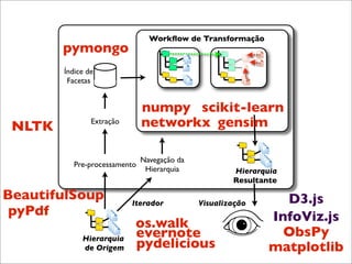 Workﬂow de Transformação
        pymongo
        Índice de
         Facetas


                               numpy scikit-learn
 NLTK           Extração       networkx gensim

                               Navegação da
           Pre-processamento
                                Hierarquia            Hierarquia
                                                      Resultante

BeautifulSoup              Iterador           Visualização      D3.js
 pyPdf                                                        InfoViz.js
                           os.walk
             Hierarquia    evernote                             ObsPy
             de Origem     pydelicious                        matplotlib
 
