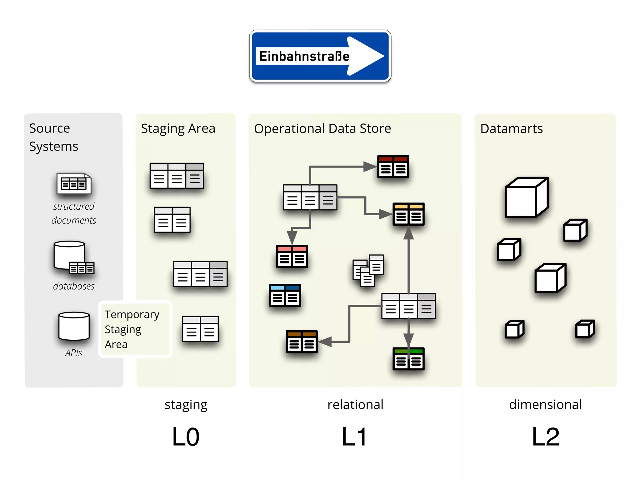 Source               Staging Area     Operational Data Store   Datamarts
Systems



   structured
   documents




   databases

                Temporary
                Staging
                Area
      APIs




                            staging              relational        dimensional

                             L0                    L1                 L2
 
