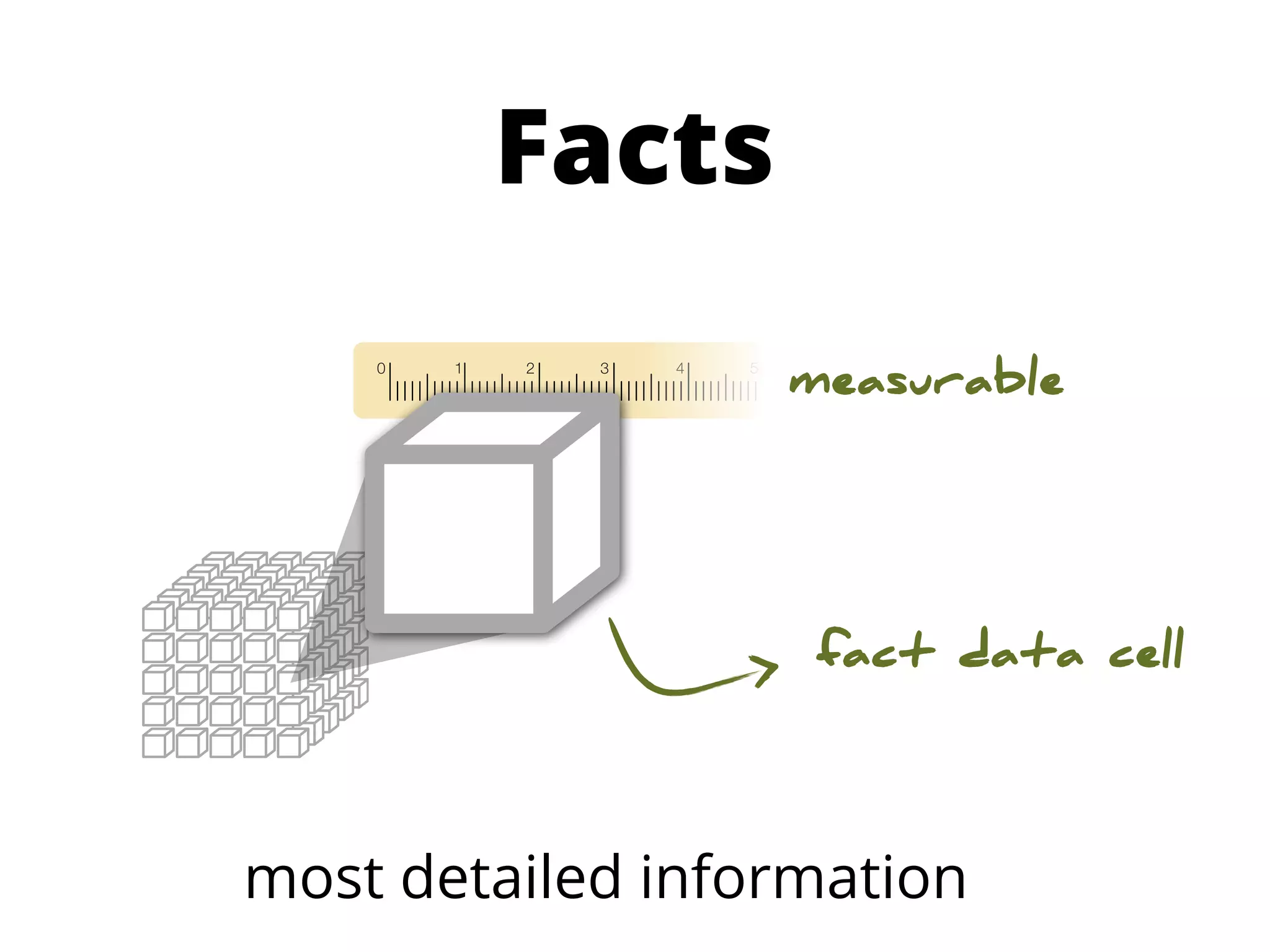Facts

                  measurable


     fact

                   fact data cell




most detailed information
 