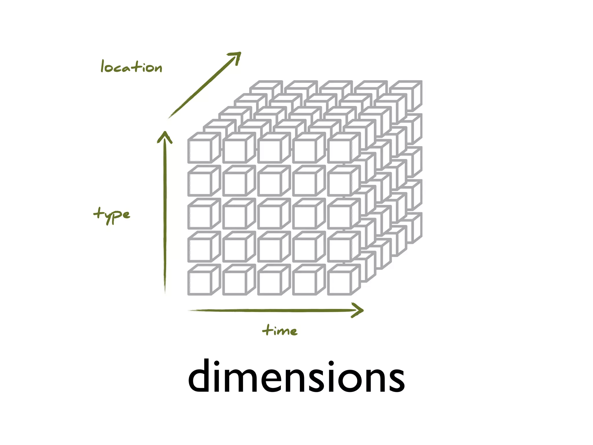 location




type




              time



           dimensions
 