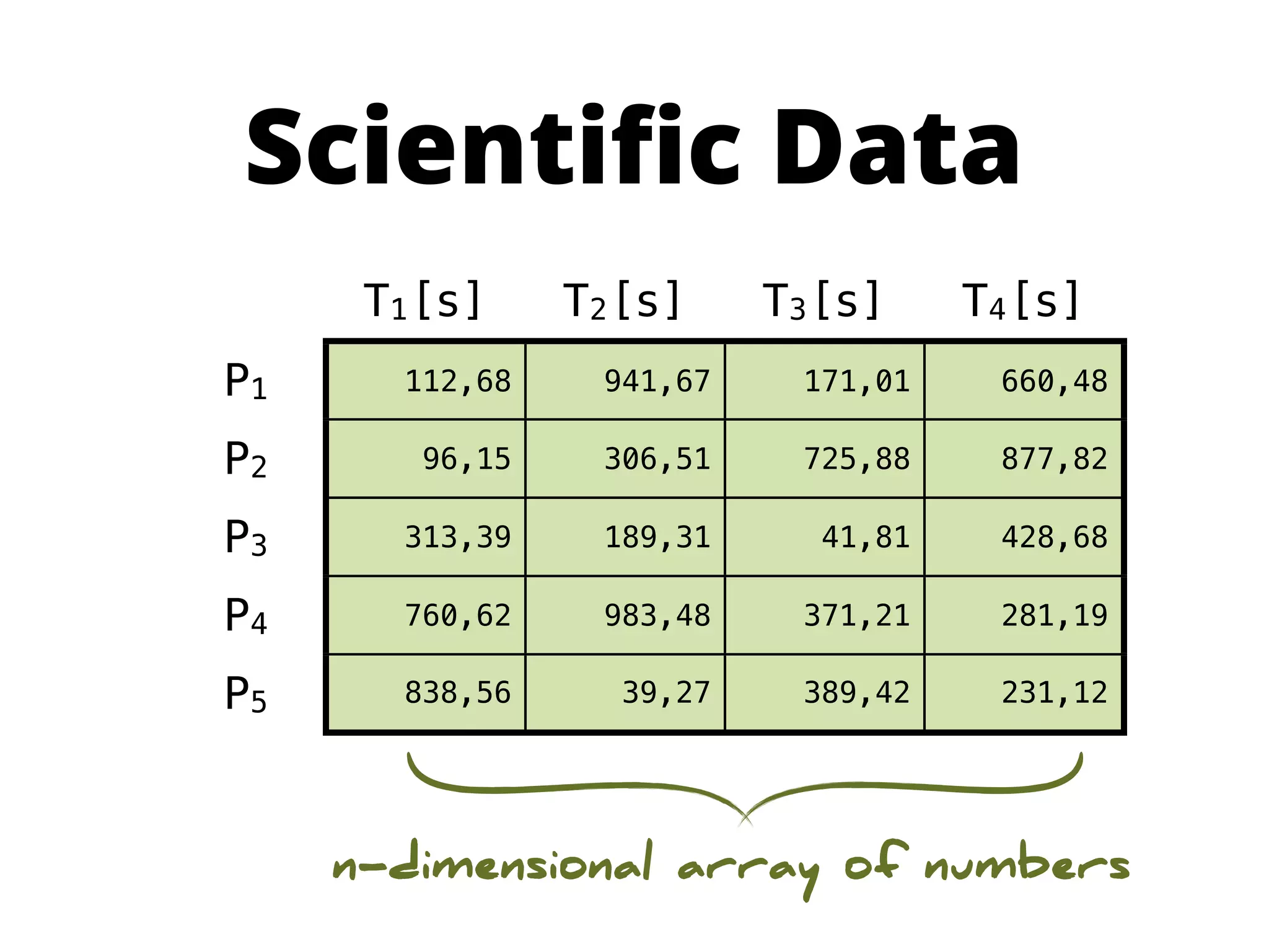 Scientiﬁc Data
      T1[s]     T2[s]     T3[s]     T4[s]
P1     112,68    941,67    171,01    660,48

P2      96,15    306,51    725,88    877,82

P3     313,39    189,31     41,81    428,68

P4     760,62    983,48    371,21    281,19

P5     838,56     39,27    389,42    231,12




     n-dimensional array of numbers
 