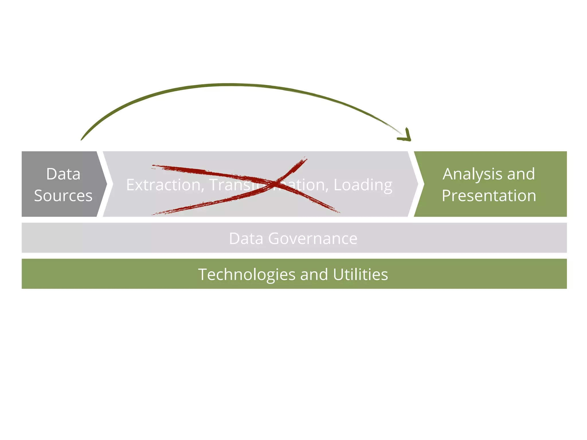 Data                                           Analysis and
          Extraction, Transformation, Loading
Sources                                         Presentation

                       Data Governance

                   Technologies and Utilities
 