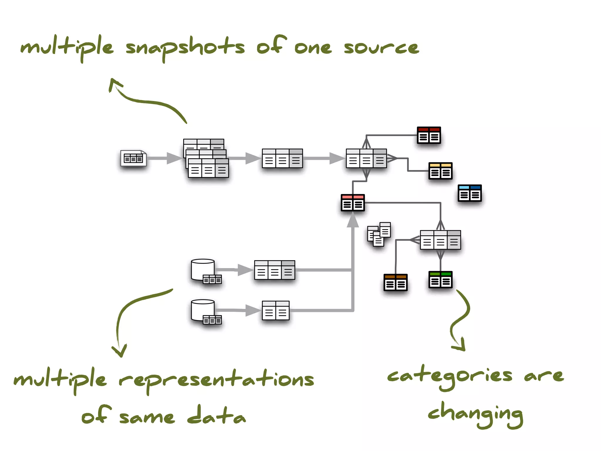 multiple snapshots of one source




multiple representations     categories are

     of same data                  changing
 