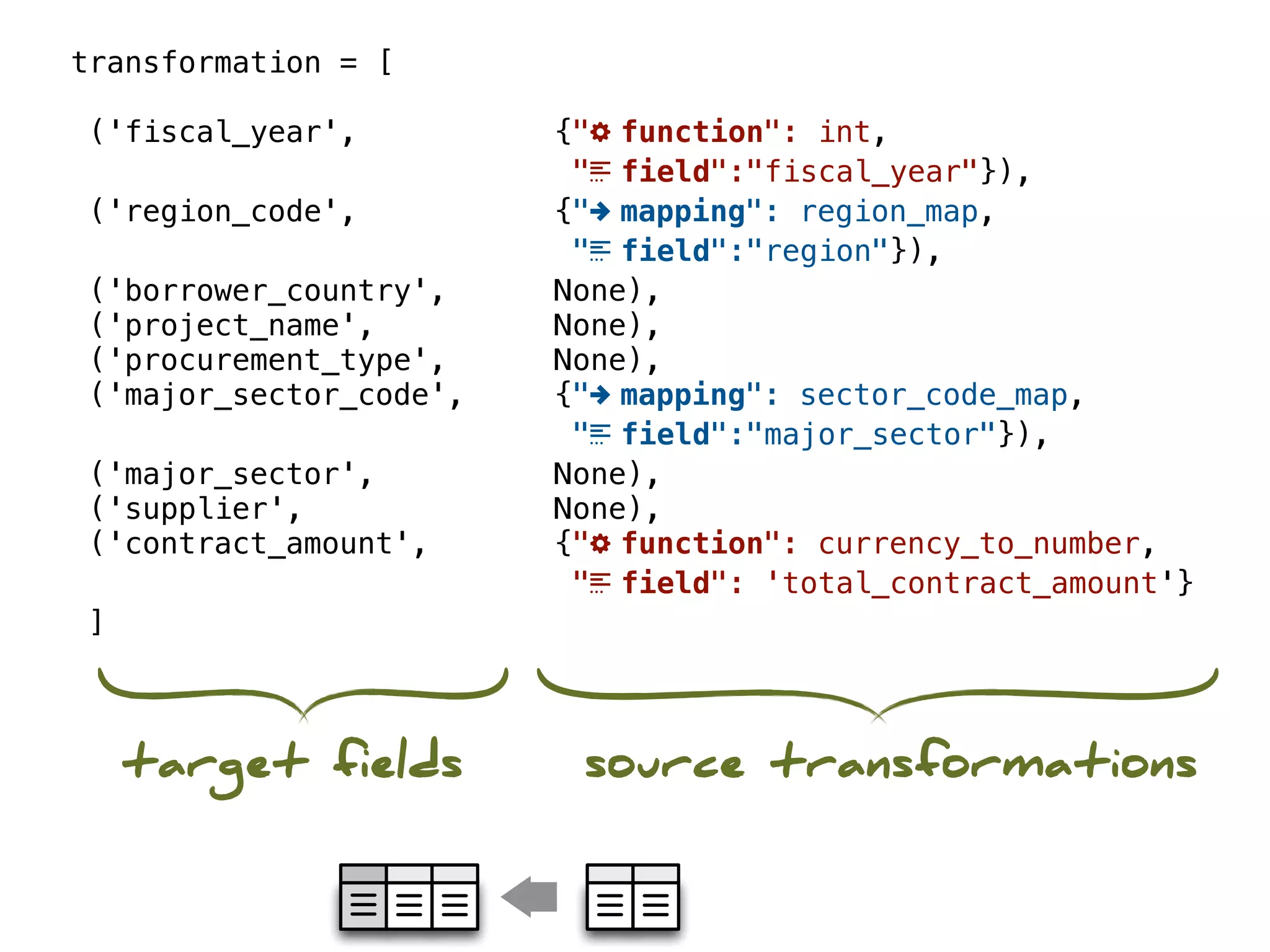 transformation = [

 ('fiscal_year',         {"w function": int,
                          ". field":"fiscal_year"}),
 ('region_code',         {"4 mapping": region_map,
                          ". field":"region"}),
 ('borrower_country',    None),
 ('project_name',        None),
 ('procurement_type',    None),
 ('major_sector_code',   {"4 mapping": sector_code_map,
                          ". field":"major_sector"}),
 ('major_sector',        None),
 ('supplier',            None),
 ('contract_amount',     {"w function": currency_to_number,
                          ". field": 'total_contract_amount'}
 ]



     target fields        source transformations
 