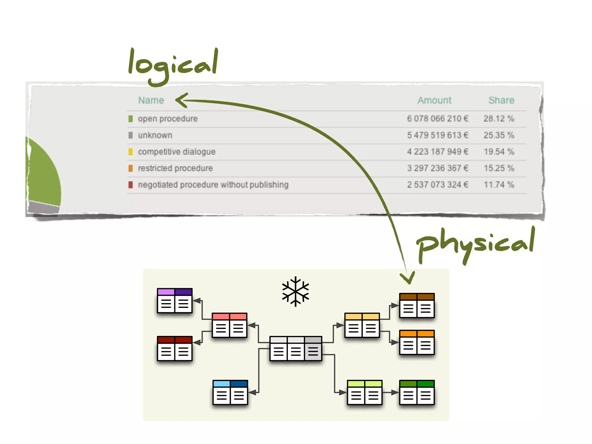 logical




              physical

          ❄
 