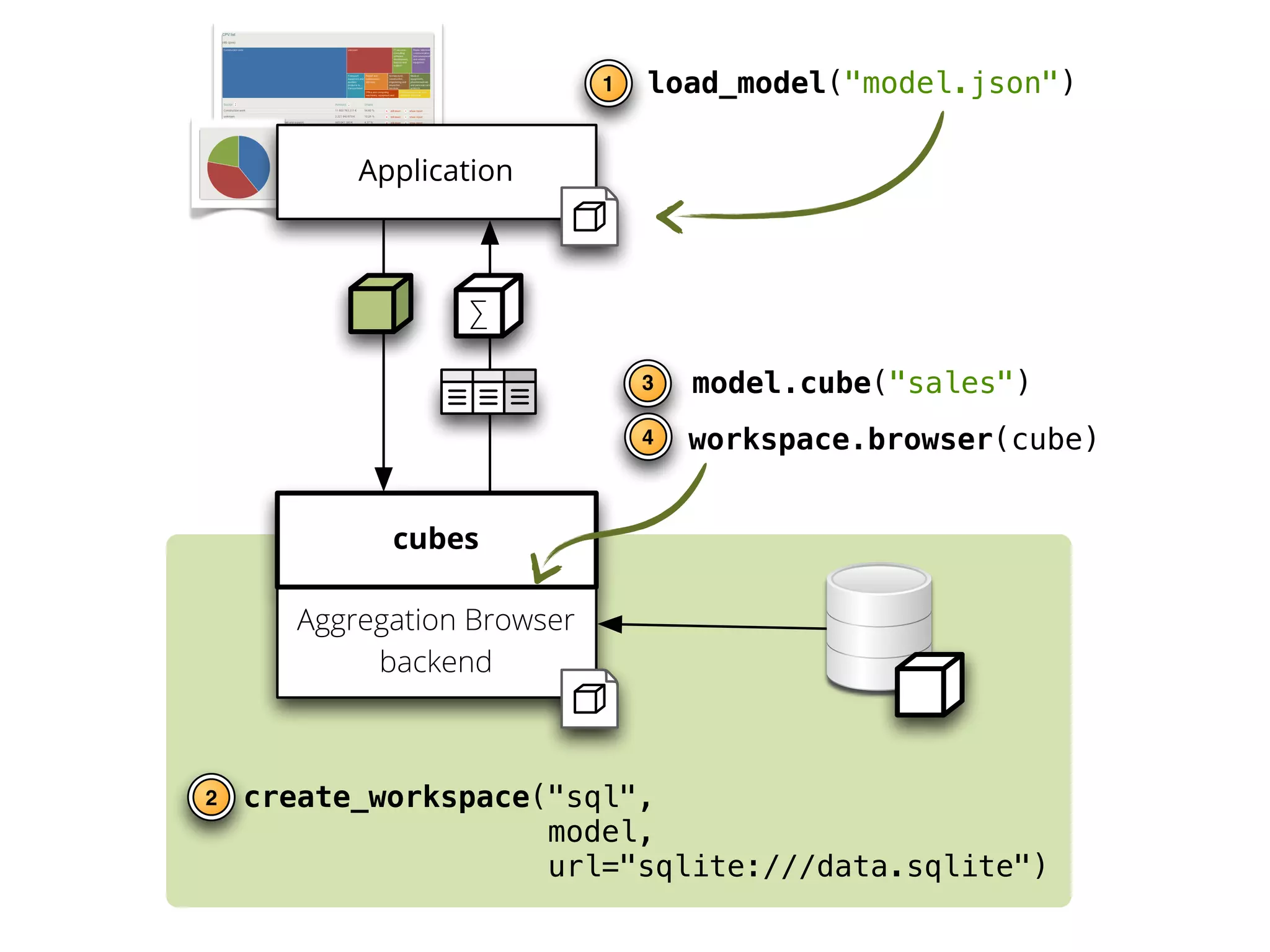 1   load_model("model.json")

           Application



                  ∑

                                 3   model.cube("sales")
                                 4   workspace.browser(cube)


             cubes

       Aggregation Browser
            backend



2   create_workspace("sql",
                     model,
                     url="sqlite:///data.sqlite")
 