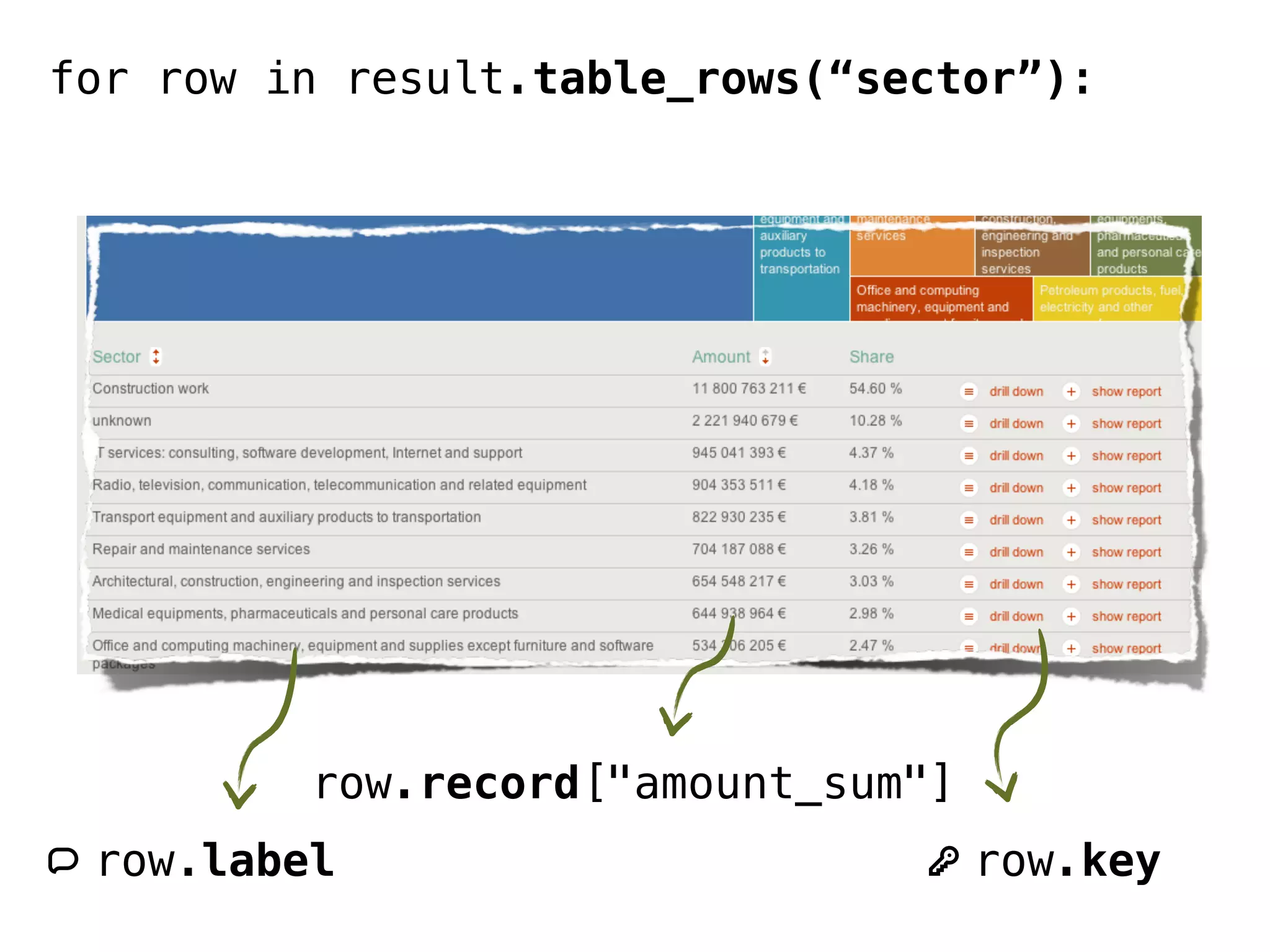 for row in result.table_rows(“sector”):




          row.record["amount_sum"]
q row.label                     k row.key
 