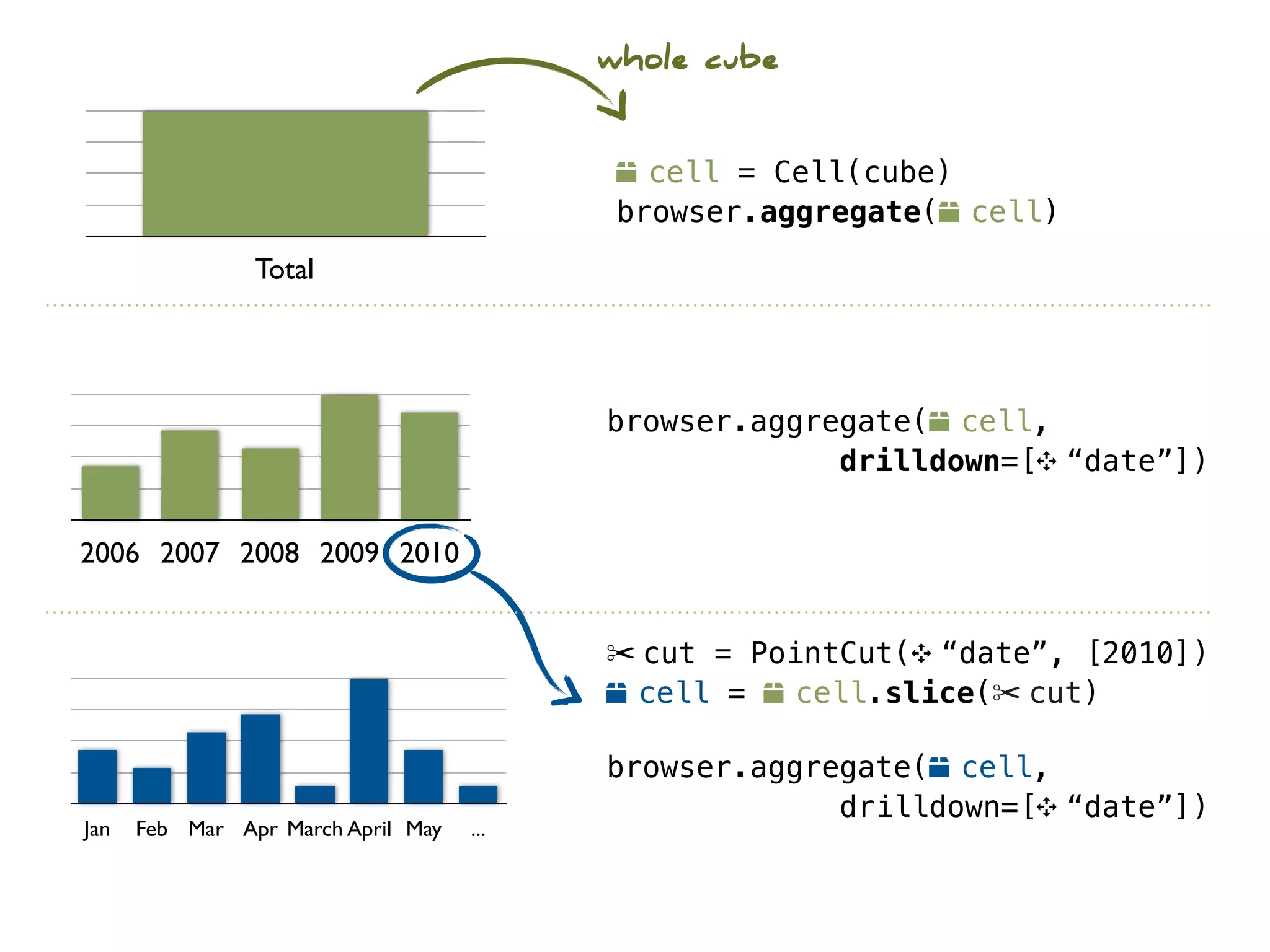 whole cube


                                           o cell = Cell(cube)
                                           browser.aggregate(o cell)
                Total




                                          browser.aggregate(o cell,
                                                       drilldown=[9 “date”])


2006 2007 2008 2009 2010


                                          ✂ cut = PointCut(9 “date”, [2010])
                                          o cell = o cell.slice(✂ cut)

                                          browser.aggregate(o cell,
                                                       drilldown=[9 “date”])
Jan   Feb Mar Apr March April May   ...
 