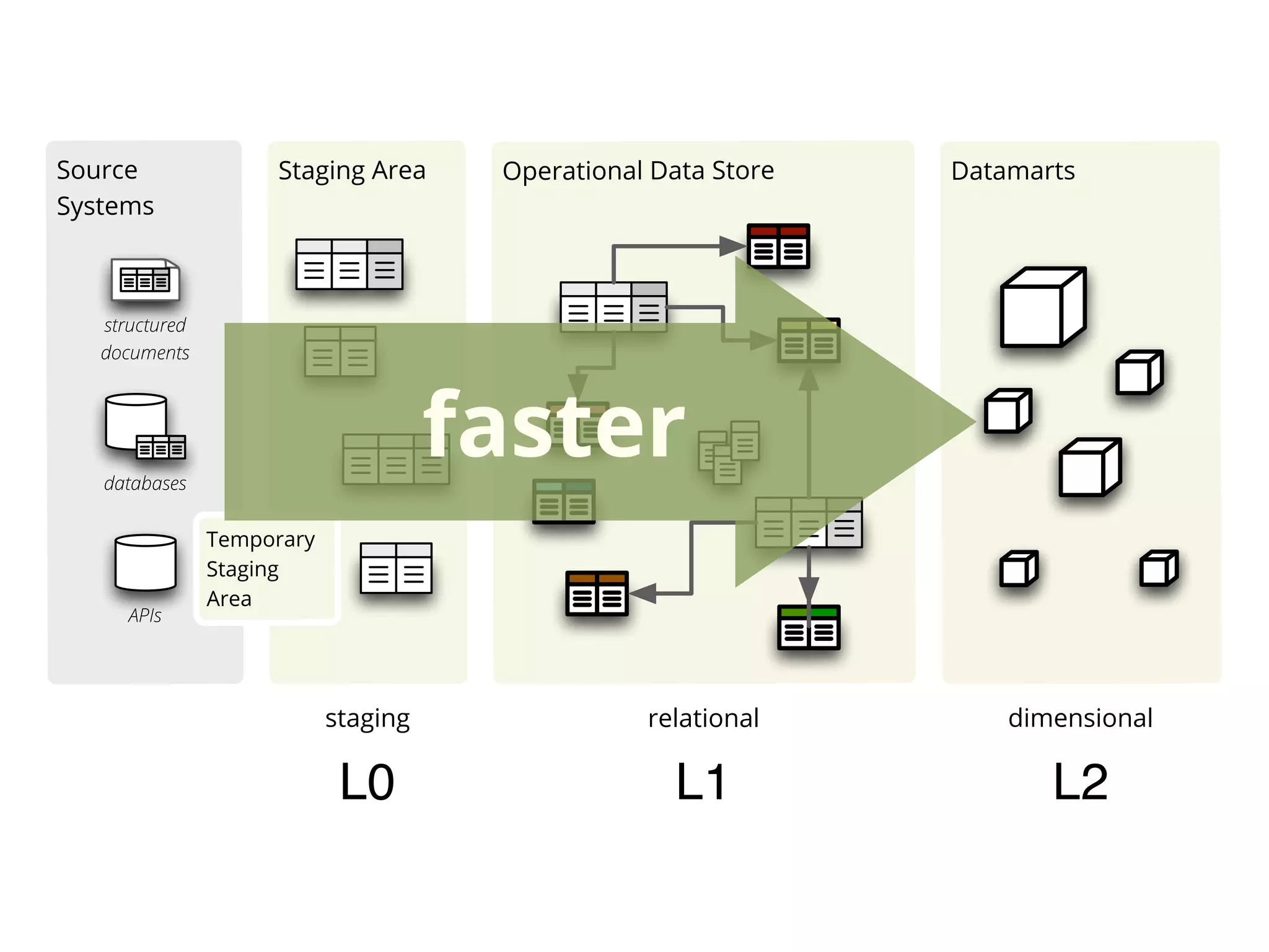 Source               Staging Area      Operational Data Store   Datamarts
Systems



   structured
   documents




   databases
                                      faster
                Temporary
                Staging
                Area
      APIs




                            staging               relational        dimensional

                             L0                     L1                 L2
 