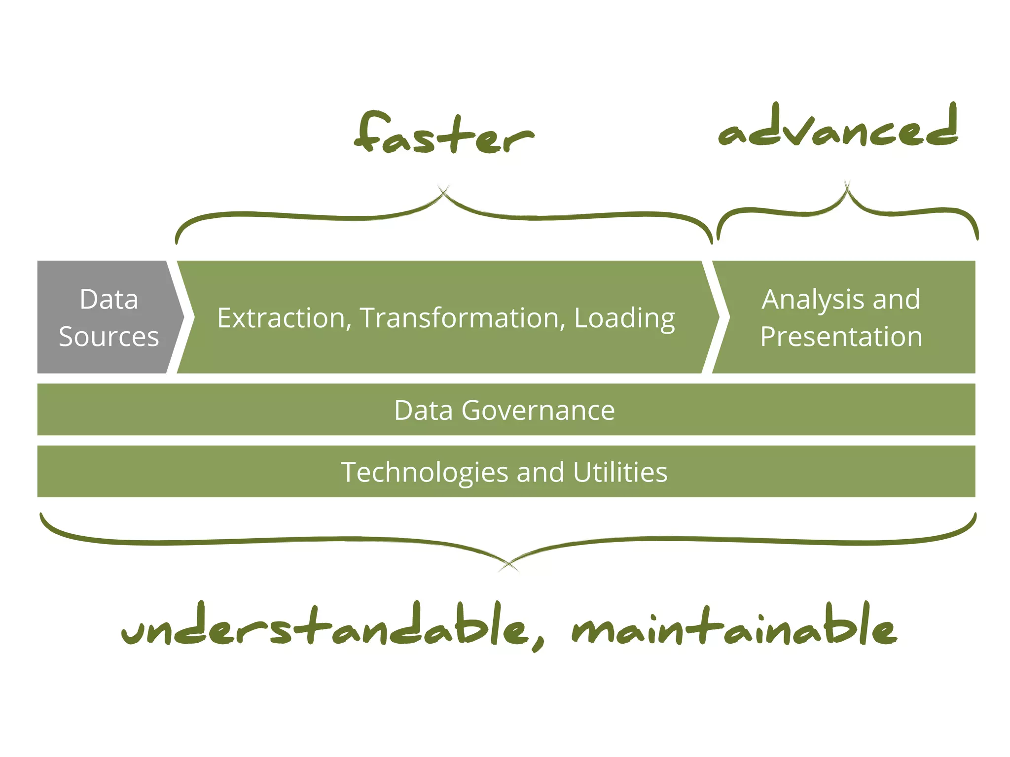faster                      advanced


 Data                                            Analysis and
          Extraction, Transformation, Loading
Sources                                          Presentation

                       Data Governance

                   Technologies and Utilities




    understandable, maintainable
 