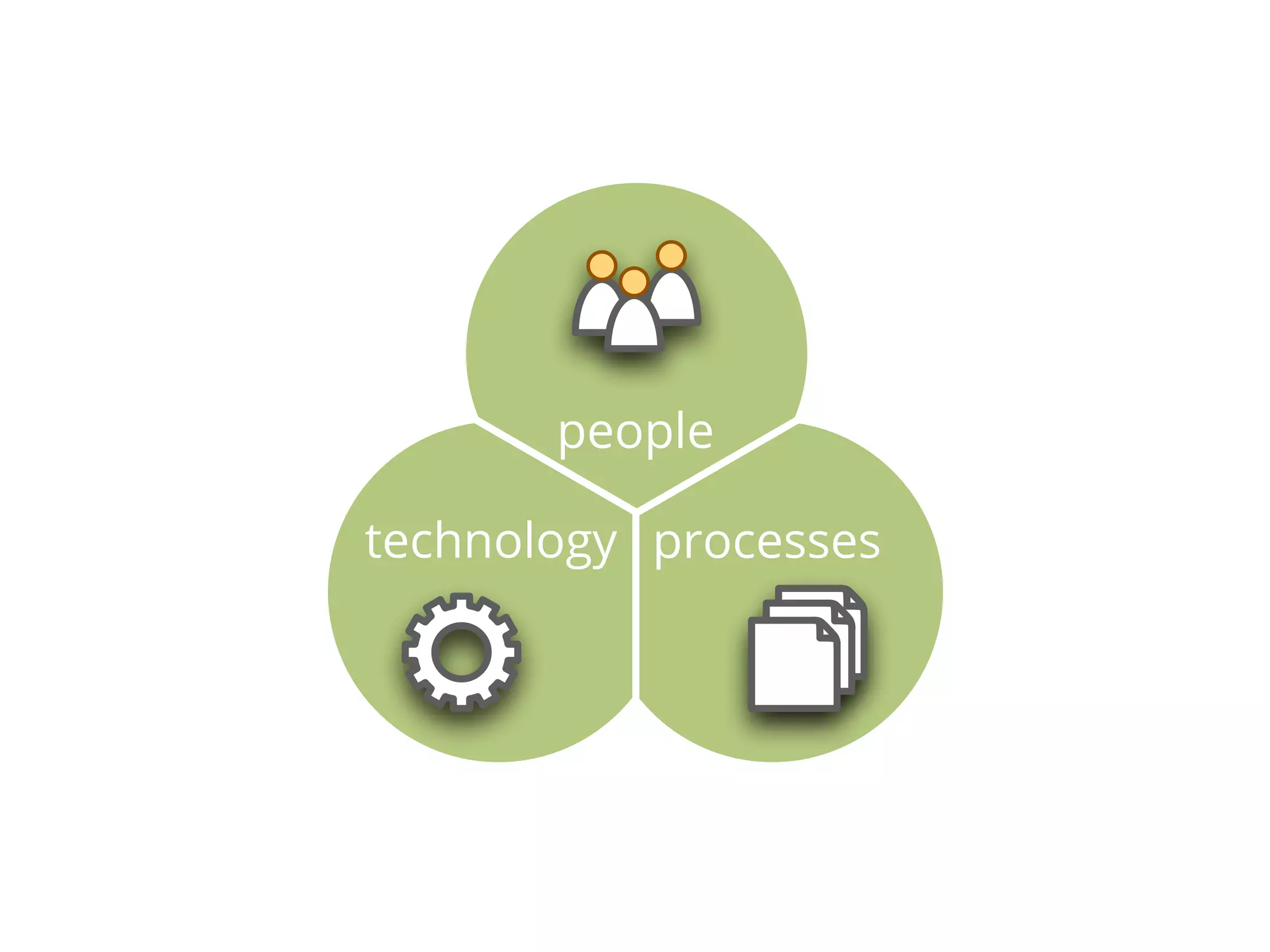 people

technology processes
 