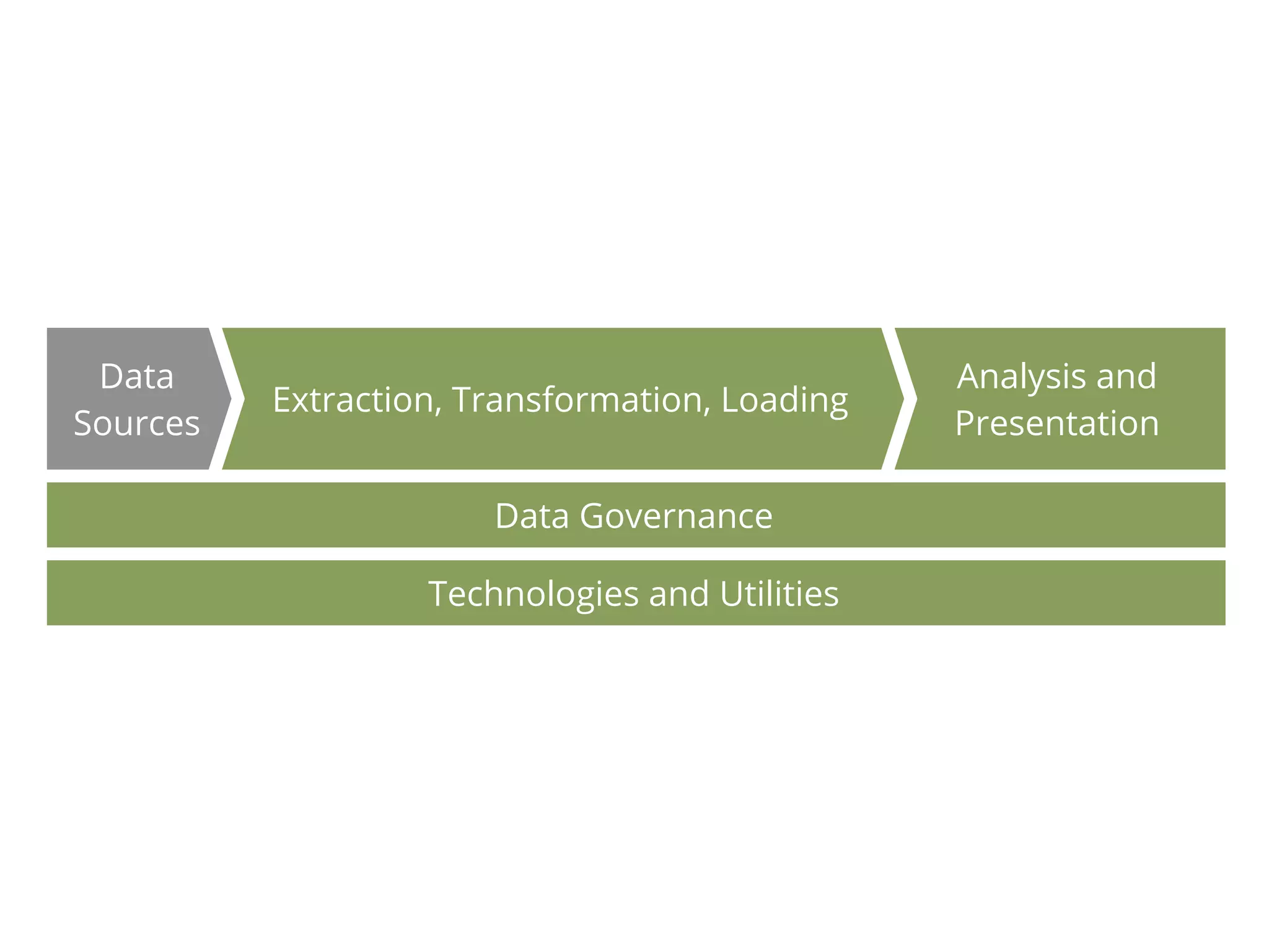 Data                                           Analysis and
          Extraction, Transformation, Loading
Sources                                         Presentation

                       Data Governance

                   Technologies and Utilities
 