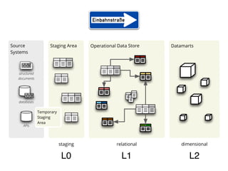 Source               Staging Area     Operational Data Store   Datamarts
Systems



   structured
   documents




   databases

                Temporary
                Staging
                Area
      APIs




                            staging              relational        dimensional

                             L0                    L1                 L2
 