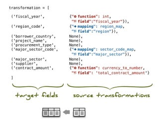 transformation = [

 ('fiscal_year',         {"w function": int,
                          ". field":"fiscal_year"}),
 ('region_code',         {"4 mapping": region_map,
                          ". field":"region"}),
 ('borrower_country',    None),
 ('project_name',        None),
 ('procurement_type',    None),
 ('major_sector_code',   {"4 mapping": sector_code_map,
                          ". field":"major_sector"}),
 ('major_sector',        None),
 ('supplier',            None),
 ('contract_amount',     {"w function": currency_to_number,
                          ". field": 'total_contract_amount'}
 ]



     target fields        source transformations
 