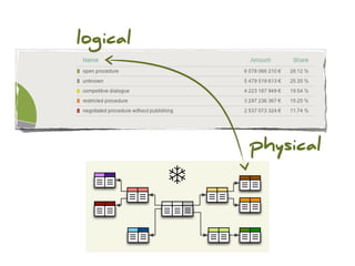 logical




              physical

          ❄
 