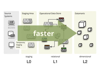 Source               Staging Area      Operational Data Store   Datamarts
Systems



   structured
   documents




   databases
                                      faster
                Temporary
                Staging
                Area
      APIs




                            staging               relational        dimensional

                             L0                     L1                 L2
 