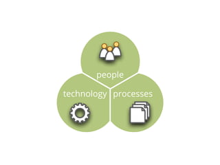 people

technology processes
 