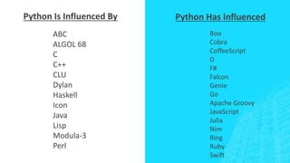 Python Has InfluencedPython Is Influenced By
ABC
ALGOL 68
C
C++
CLU
Dylan
Haskell
Icon
Java
Lisp
Modula-3
Perl
Boo
Cobra
CoffeeScript
D
F#
Falcon
Genie
Go
Apache Groovy
JavaScript
Julia
Nim
Ring
Ruby
Swift
 
