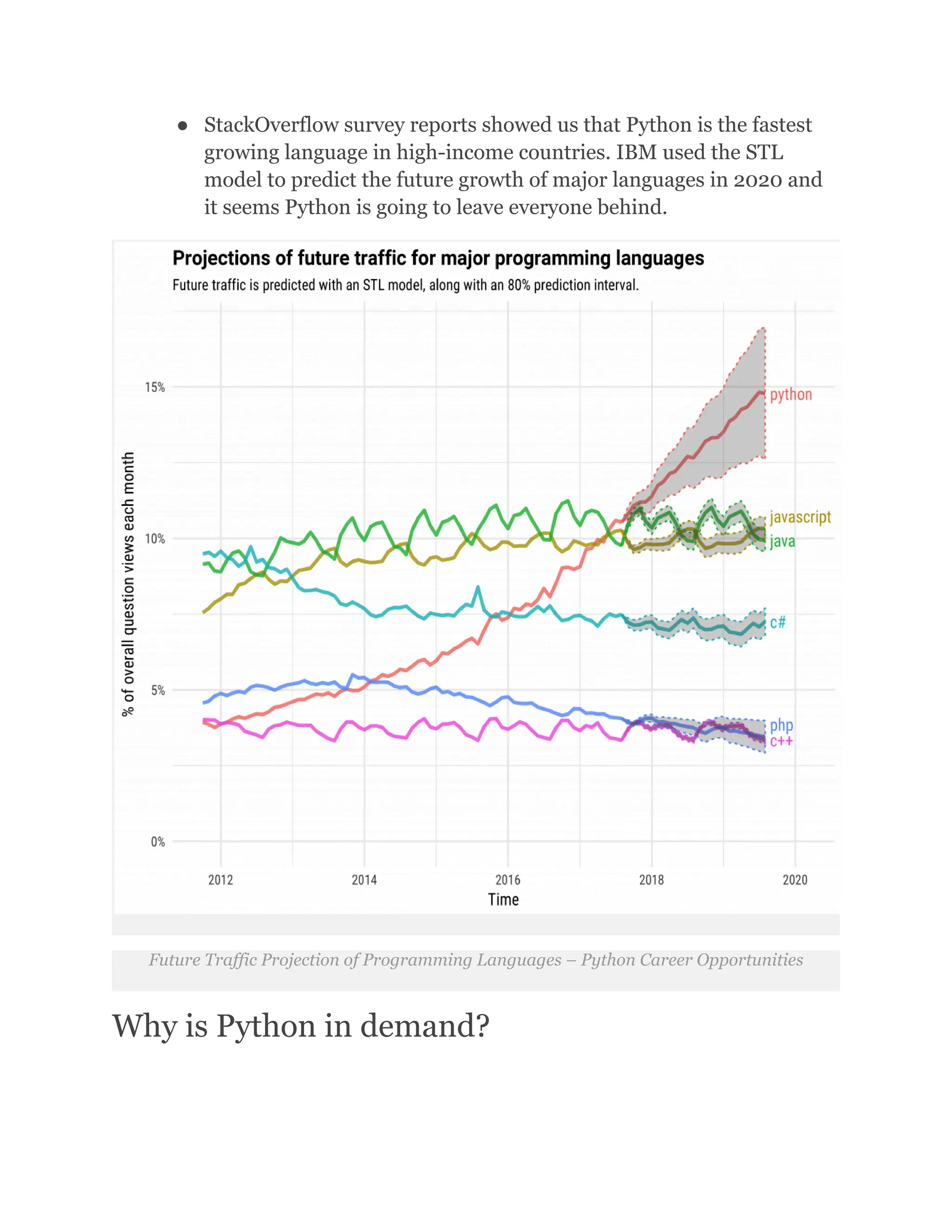 ●​ StackOverflow survey reports showed us that Python is the fastest
growing language in high-income countries. IBM used the STL
model to predict the future growth of major languages in 2020 and
it seems Python is going to leave everyone behind.
Future Traffic Projection of Programming Languages – Python Career Opportunities
Why is Python in demand?
 