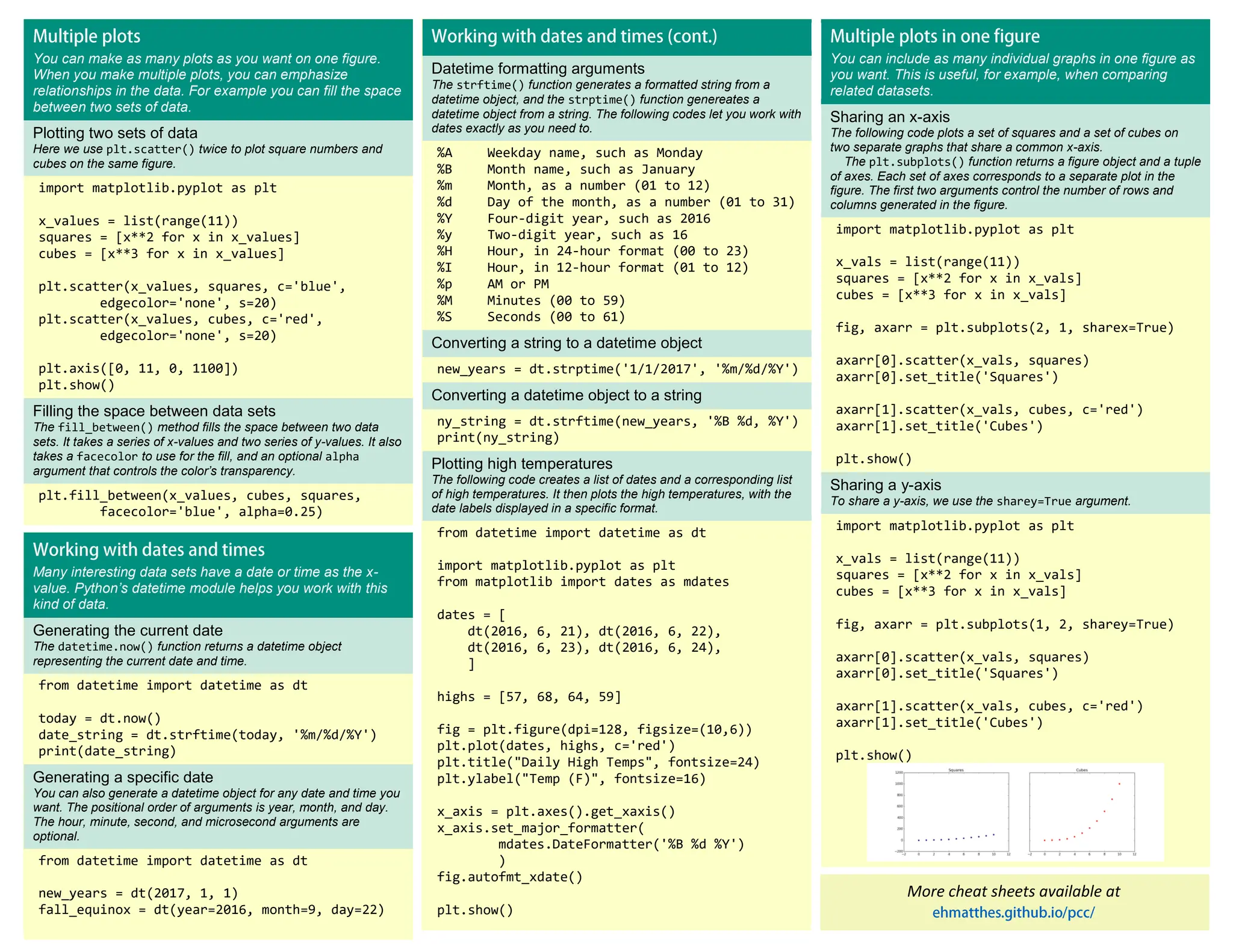 You can make as many plots as you want on one figure. When you make multiple plots, you can emphasize relationships in the data. For example you can fill the space between two sets of data. Plotting two sets of data Here we use plt.scatter() twice to plot square numbers and cubes on the same figure. import matplotlib.pyplot as plt x_values = list(range(11)) squares = [x**2 for x in x_values] cubes = [x**3 for x in x_values] plt.scatter(x_values, squares, c='blue', edgecolor='none', s=20) plt.scatter(x_values, cubes, c='red', edgecolor='none', s=20) plt.axis([0, 11, 0, 1100]) plt.show() Filling the space between data sets The fill_between() method fills the space between two data sets. It takes a series of x-values and two series of y-values. It also takes a facecolor to use for the fill, and an optional alpha argument that controls the color’s transparency. plt.fill_between(x_values, cubes, squares, facecolor='blue', alpha=0.25) Datetime formatting arguments The strftime() function generates a formatted string from a datetime object, and the strptime() function genereates a datetime object from a string. The following codes let you work with dates exactly as you need to. %A Weekday name, such as Monday %B Month name, such as January %m Month, as a number (01 to 12) %d Day of the month, as a number (01 to 31) %Y Four-digit year, such as 2016 %y Two-digit year, such as 16 %H Hour, in 24-hour format (00 to 23) %I Hour, in 12-hour format (01 to 12) %p AM or PM %M Minutes (00 to 59) %S Seconds (00 to 61) Converting a string to a datetime object new_years = dt.strptime('1/1/2017', '%m/%d/%Y') Converting a datetime object to a string ny_string = dt.strftime(new_years, '%B %d, %Y') print(ny_string) Plotting high temperatures The following code creates a list of dates and a corresponding list of high temperatures. It then plots the high temperatures, with the date labels displayed in a specific format. from datetime import datetime as dt import matplotlib.pyplot as plt from matplotlib import dates as mdates dates = [ dt(2016, 6, 21), dt(2016, 6, 22), dt(2016, 6, 23), dt(2016, 6, 24), ] highs = [57, 68, 64, 59] fig = plt.figure(dpi=128, figsize=(10,6)) plt.plot(dates, highs, c='red') plt.title("Daily High Temps", fontsize=24) plt.ylabel("Temp (F)", fontsize=16) x_axis = plt.axes().get_xaxis() x_axis.set_major_formatter( mdates.DateFormatter('%B %d %Y') ) fig.autofmt_xdate() plt.show() More cheat sheets available at You can include as many individual graphs in one figure as you want. This is useful, for example, when comparing related datasets. Sharing an x-axis The following code plots a set of squares and a set of cubes on two separate graphs that share a common x-axis. The plt.subplots() function returns a figure object and a tuple of axes. Each set of axes corresponds to a separate plot in the figure. The first two arguments control the number of rows and columns generated in the figure. import matplotlib.pyplot as plt x_vals = list(range(11)) squares = [x**2 for x in x_vals] cubes = [x**3 for x in x_vals] fig, axarr = plt.subplots(2, 1, sharex=True) axarr[0].scatter(x_vals, squares) axarr[0].set_title('Squares') axarr[1].scatter(x_vals, cubes, c='red') axarr[1].set_title('Cubes') plt.show() Sharing a y-axis To share a y-axis, we use the sharey=True argument. import matplotlib.pyplot as plt x_vals = list(range(11)) squares = [x**2 for x in x_vals] cubes = [x**3 for x in x_vals] fig, axarr = plt.subplots(1, 2, sharey=True) axarr[0].scatter(x_vals, squares) axarr[0].set_title('Squares') axarr[1].scatter(x_vals, cubes, c='red') axarr[1].set_title('Cubes') plt.show() Many interesting data sets have a date or time as the x- value. Python’s datetime module helps you work with this kind of data. Generating the current date The datetime.now() function returns a datetime object representing the current date and time. from datetime import datetime as dt today = dt.now() date_string = dt.strftime(today, '%m/%d/%Y') print(date_string) Generating a specific date You can also generate a datetime object for any date and time you want. The positional order of arguments is year, month, and day. The hour, minute, second, and microsecond arguments are optional. from datetime import datetime as dt new_years = dt(2017, 1, 1) fall_equinox = dt(year=2016, month=9, day=22) 