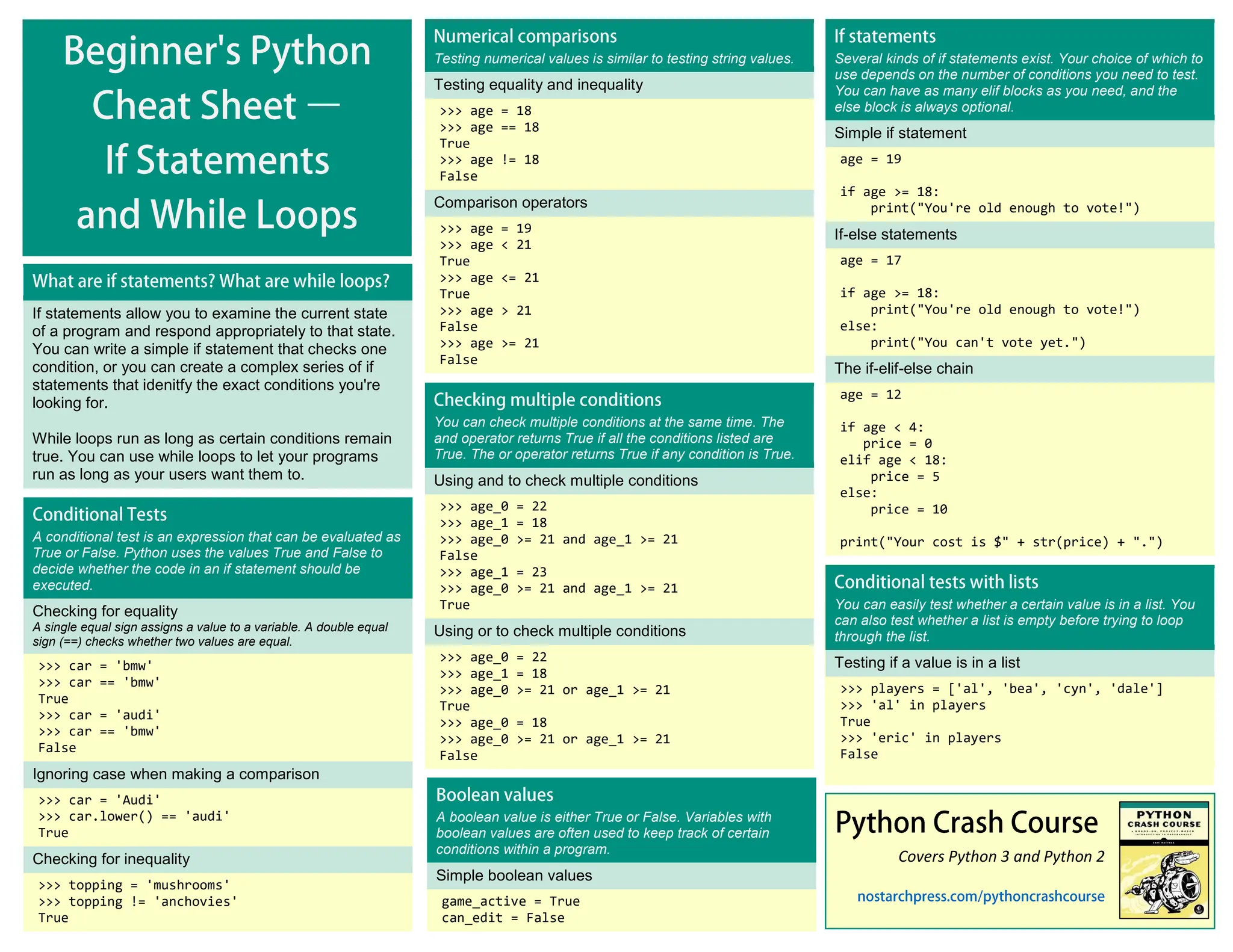 A conditional test is an expression that can be evaluated as True or False. Python uses the values True and False to decide whether the code in an if statement should be executed. Checking for equality A single equal sign assigns a value to a variable. A double equal sign (==) checks whether two values are equal. >>> car = 'bmw' >>> car == 'bmw' True >>> car = 'audi' >>> car == 'bmw' False Ignoring case when making a comparison >>> car = 'Audi' >>> car.lower() == 'audi' True Checking for inequality >>> topping = 'mushrooms' >>> topping != 'anchovies' True Testing numerical values is similar to testing string values. Testing equality and inequality >>> age = 18 >>> age == 18 True >>> age != 18 False Comparison operators >>> age = 19 >>> age < 21 True >>> age <= 21 True >>> age > 21 False >>> age >= 21 False Covers Python 3 and Python 2 Several kinds of if statements exist. Your choice of which to use depends on the number of conditions you need to test. You can have as many elif blocks as you need, and the else block is always optional. Simple if statement age = 19 if age >= 18: print("You're old enough to vote!") If-else statements age = 17 if age >= 18: print("You're old enough to vote!") else: print("You can't vote yet.") The if-elif-else chain age = 12 if age < 4: price = 0 elif age < 18: price = 5 else: price = 10 print("Your cost is $" + str(price) + ".") If statements allow you to examine the current state of a program and respond appropriately to that state. You can write a simple if statement that checks one condition, or you can create a complex series of if statements that idenitfy the exact conditions you're looking for. While loops run as long as certain conditions remain true. You can use while loops to let your programs run as long as your users want them to. You can check multiple conditions at the same time. The and operator returns True if all the conditions listed are True. The or operator returns True if any condition is True. Using and to check multiple conditions >>> age_0 = 22 >>> age_1 = 18 >>> age_0 >= 21 and age_1 >= 21 False >>> age_1 = 23 >>> age_0 >= 21 and age_1 >= 21 True Using or to check multiple conditions >>> age_0 = 22 >>> age_1 = 18 >>> age_0 >= 21 or age_1 >= 21 True >>> age_0 = 18 >>> age_0 >= 21 or age_1 >= 21 False A boolean value is either True or False. Variables with boolean values are often used to keep track of certain conditions within a program. Simple boolean values game_active = True can_edit = False You can easily test whether a certain value is in a list. You can also test whether a list is empty before trying to loop through the list. Testing if a value is in a list >>> players = ['al', 'bea', 'cyn', 'dale'] >>> 'al' in players True >>> 'eric' in players False 