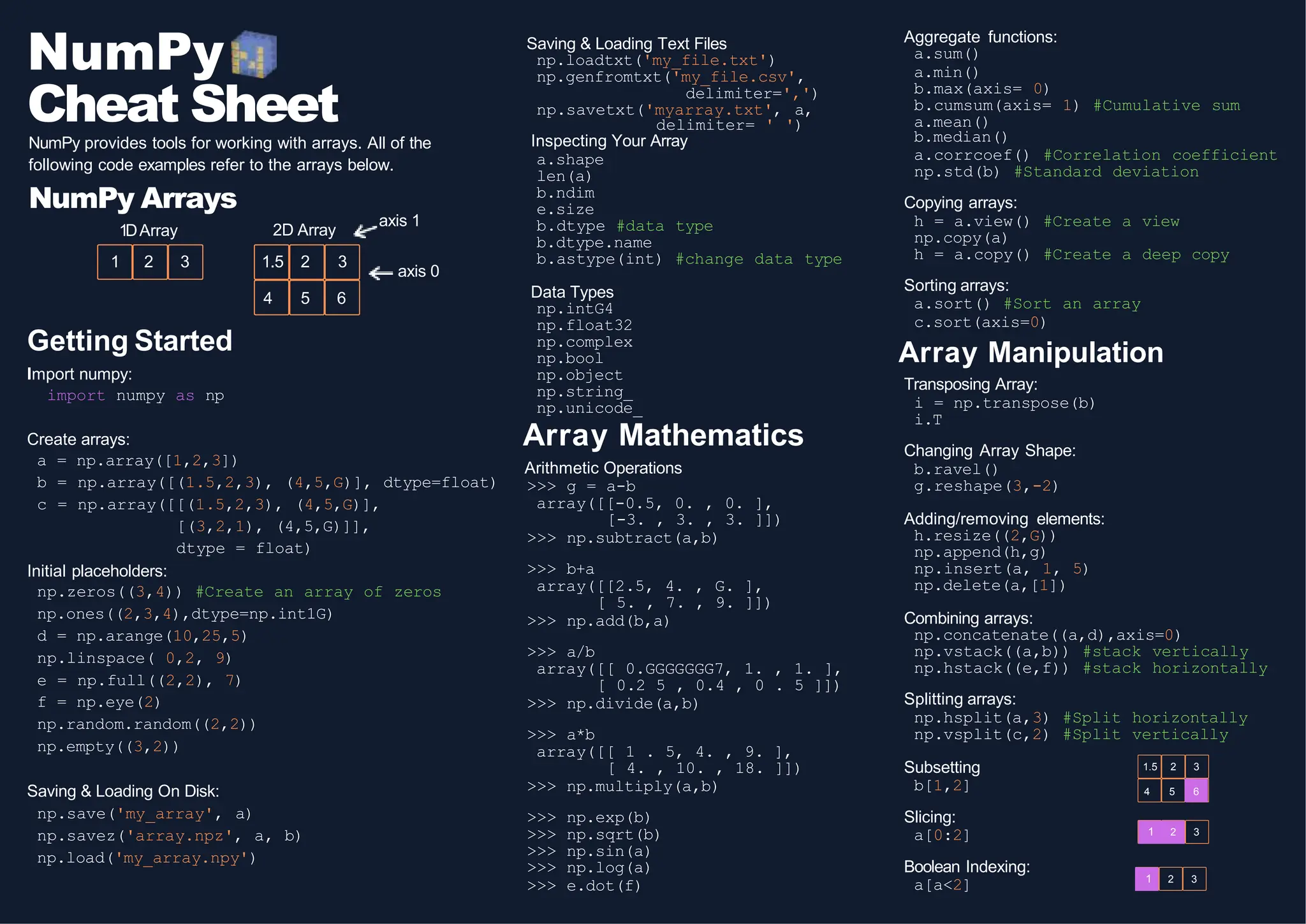 NumPy
Cheat Sheet
Getting Started
Import numpy:
import numpy as np
Create arrays:
a = np.array([1,2,3])
b = np.array([(1.5,2,3), (4,5,G)], dtype=float)
c = np.array([[(1.5,2,3), (4,5,G)],
[(3,2,1), (4,5,G)]],
dtype = float)
Initial placeholders:
np.zeros((3,4)) #Create an array of zeros
np.ones((2,3,4),dtype=np.int1G)
d = np.arange(10,25,5)
np.linspace( 0,2, 9)
e = np.full((2,2), 7)
f = np.eye(2)
np.random.random((2,2))
np.empty((3,2))
Saving & Loading On Disk:
np.save('my_array', a)
np.savez('array.npz', a, b)
np.load('my_array.npy')
Saving & Loading Text Files
np.loadtxt('my_file.txt')
np.genfromtxt('my_file.csv',
delimiter=',')
np.savetxt('myarray.txt', a,
delimiter= ' ')
Inspecting Your Array
a.shape
len(a)
b.ndim
e.size
b.dtype #data type
b.dtype.name
b.astype(int) #change data type
Data Types
np.intG4
np.float32
np.complex
np.bool
np.object
np.string_
np.unicode_
Array Mathematics
Arithmetic Operations
>>> g = a-b
array([[-0.5, 0. , 0. ],
[-3. , 3. , 3. ]])
>>> np.subtract(a,b)
>>> b+a
array([[2.5, 4. , G. ],
[ 5. , 7. , 9. ]])
>>> np.add(b,a)
>>> a/b
array([[ 0.GGGGGGG7, 1. , 1. ],
[ 0.2 5 , 0.4 , 0 . 5 ]])
>>> np.divide(a,b)
>>> a*b
array([[ 1 . 5, 4. , 9. ],
[ 4. , 10. , 18. ]])
>>> np.multiply(a,b)
>>> np.exp(b)
>>> np.sqrt(b)
>>> np.sin(a)
>>> np.log(a)
>>> e.dot(f)
Aggregate functions:
a.sum()
a.min()
b.max(axis= 0)
b.cumsum(axis= 1) #Cumulative sum
a.mean()
b.median()
a.corrcoef() #Correlation coefficient
np.std(b) #Standard deviation
Copying arrays:
h = a.view() #Create a view
np.copy(a)
h = a.copy() #Create a deep copy
Sorting arrays:
a.sort() #Sort an array
c.sort(axis=0)
Array Manipulation
Transposing Array:
i = np.transpose(b)
i.T
Changing Array Shape:
b.ravel()
g.reshape(3,-2)
Adding/removing elements:
h.resize((2,G))
np.append(h,g)
np.insert(a, 1, 5)
np.delete(a,[1])
Combining arrays:
np.concatenate((a,d),axis=0)
np.vstack((a,b)) #stack vertically
np.hstack((e,f)) #stack horizontally
Splitting arrays:
np.hsplit(a,3) #Split horizontally
np.vsplit(c,2) #Split vertically
Subsetting
b[1,2]
Slicing:
a[0:2]
Boolean Indexing:
a[a<2]
NumPy provides tools for working with arrays. All of the
following code examples refer to the arrays below.
NumPy Arrays
1DArray 2D Array
1 2 3 1.5 2 3
4 5 6
axis 0
axis 1
1.5 2 3
4 5 6
1 2 3
1 2 3
 