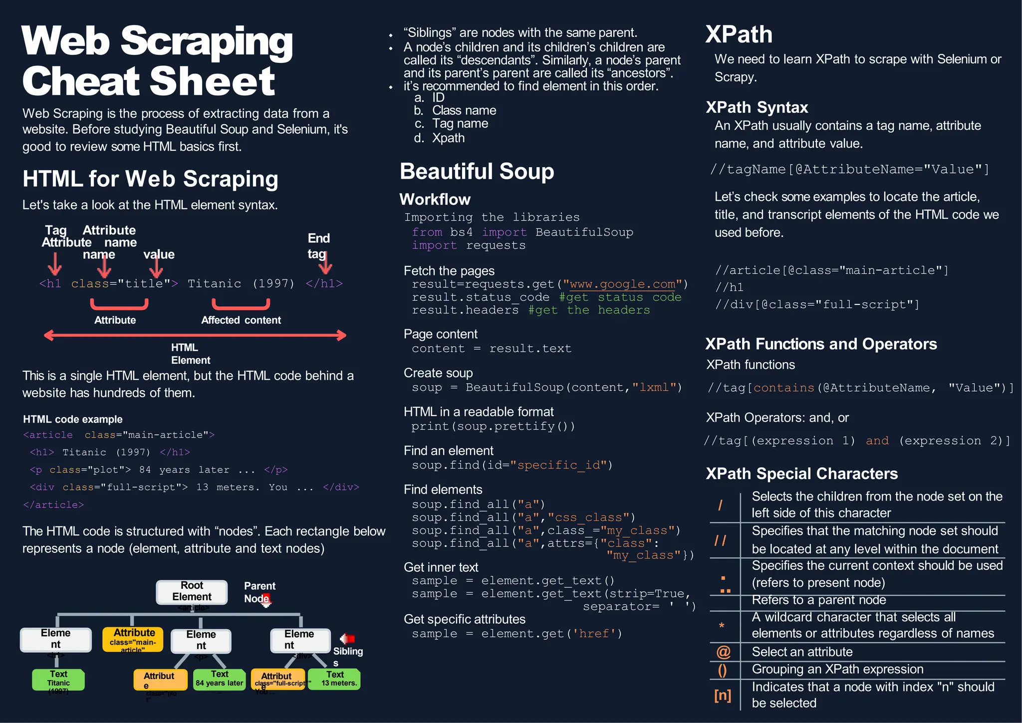 HTML for Web Scraping
Let's take a look at the HTML element syntax.
This is a single HTML element, but the HTML code behind a
website has hundreds of them.
The HTML code is structured with “nodes”. Each rectangle below
represents a node (element, attribute and text nodes)
Text
XPath
We need to learn XPath to scrape with Selenium or
Scrapy.
//article[@class="main-article"]
//h1
//div[@class="full-script"]
XPath Special Characters
“Siblings” are nodes with the same parent.
A node’s children and its children’s children are
called its “descendants”. Similarly, a node’s parent
and its parent’s parent are called its “ancestors”.
it’s recommended to find element in this order.
a. ID
b. Class name
c. Tag name
d. Xpath
Beautiful Soup
Workflow
Importing the libraries
from bs4 import BeautifulSoup
import requests
Fetch the pages
result=requests.get("www.google.com")
result.status_code #get status code
result.headers #get the headers
Page content
content = result.text
Create soup
soup = BeautifulSoup(content,"lxml")
HTML in a readable format
print(soup.prettify())
Find an element
soup.find(id="specific_id")
Find elements
soup.find_all("a")
soup.find_all("a","css_class")
soup.find_all("a",class_="my_class")
soup.find_all("a",attrs={"class":
"my_class"})
Get inner text
sample = element.get_text()
sample = element.get_text(strip=True,
separator= ' ')
Get specific attributes
sample = element.get('href')
Web Scraping
Cheat Sheet
Web Scraping is the process of extracting data from a
website. Before studying Beautiful Soup and Selenium, it's
good to review some HTML basics first.
End
tag
Tag Attribute
Attribute name
name value
<h1 class="title"> Titanic (1997) </h1>
Attribute Affected content
HTML
Element
HTML code example
<article class="main-article">
<h1> Titanic (1997) </h1>
<p class="plot"> 84 years later ... </p>
<div class="full-script"> 13 meters. You ... </div>
</article>
Root
Element
<article>
Attribute
class="main-
article"
Eleme
nt
<h1>
Eleme
nt
<p>
Eleme
nt
<div>
Text
Titanic
(1997)
Attribut
e
class="plo
t"
Text
84 years later
...
Attribut
e
class="full-script"" 13 meters.
You ...
Parent
Node
Sibling
s
XPath Syntax
An XPath usually contains a tag name, attribute
name, and attribute value.
//tagName[@AttributeName="Value"]
Let’s check some examples to locate the article,
title, and transcript elements of the HTML code we
used before.
XPath Functions and Operators
XPath functions
//tag[contains(@AttributeName, "Value")]
XPath Operators: and, or
//tag[(expression 1) and (expression 2)]
/
Selects the children from the node set on the
left side of this character
/ /
Specifies that the matching node set should
be located at any level within the document
.
..
Specifies the current context should be used
(refers to present node)
Refers to a parent node
*
A wildcard character that selects all
elements or attributes regardless of names
@ Select an attribute
() Grouping an XPath expression
[n]
Indicates that a node with index "n" should
be selected
 