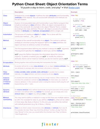 Python Cheat Sheet: Object Orientation Terms
“​A puzzle a day to learn, code, and play​” → Visit ​finxter.com
Description Example
Class A blueprint to create ​objects​. It defines the data (​attributes​) and functionality
(​methods​) of the objects. You can access both attributes and methods via
the dot notation.
class​ ​Dog​:
​# class attribute
is_hairy = ​True
​# constructor
​def​ ​__init__​(self, name):
​# instance attribute
self.name = name
​# method
​def​ ​bark​(self):
print(​"Wuff"​)
bello = Dog(​"bello"​)
paris = Dog(​"paris"​)
print(bello.name)
"bello"
print(paris.name)
"paris"
class​ ​Cat​:
​# method overloading
​def​ ​miau​(self, times=​1​):
print(​"miau "​ * times)
fifi = Cat()
fifi.miau()
"miau "
fifi.miau(​5​)
"miau miau miau miau miau "
# Dynamic attribute
fifi.likes = ​"mice"
print(fifi.likes)
"mice"
# Inheritance
class​ ​Persian_Cat​(Cat):
classification = ​"Persian"
mimi = Persian_Cat()
print(mimi.miau(​3​))
"miau miau miau "
print(mimi.classification)
Object
(=instance)
A piece of encapsulated data with functionality in your Python program that
is built according to a ​class ​definition. Often, an object corresponds to a
thing in the real world. An example is the object "Obama" that is created
according to the class definition "Person". An object consists of an arbitrary
number of ​attributes ​and ​methods​, ​encapsulated ​within a single unit.
Instantiation The process of creating an ​object​ of a ​class​. This is done with the
constructor method __init__(self, …).
Method A subset of the overall functionality of an ​object​. The method is defined
similarly to a function (using the keyword "def") in the ​class​ definition. An
object can have an arbitrary number of methods.
Self The first argument when defining any method is always the ​self ​argument.
This argument specifies the ​instance ​on which you call the ​method​.
self ​gives the Python interpreter the information about the concrete
instance. To ​define ​a method, you use ​self ​to modify the instance
attributes. But to ​call ​an instance method, you do not need to specify ​self​.
Encapsulation Binding together data and functionality that manipulates the data.
Attribute A variable defined for a class (​class attribute​) or for an object (​instance attribute​). You
use attributes to package data into enclosed units (class or instance).
Class
attribute
(=class variable, static variable, static attribute) ​A variable that is created
statically in the ​class​ definition and that is shared by all class ​objects​.
Instance
attribute
(=instance
variable)
A variable that holds data that belongs only to a single instance. Other instances do
not share this variable (in contrast to ​class attributes​). In most cases, you create an
instance attribute x in the constructor when creating the instance itself using the self
keywords (e.g. self.x = <val>).
Dynamic
attribute
An ​instance attribute​ that is defined dynamically during the execution of the program
and that is not defined within any ​method​. For example, you can simply add a new
attribute​ ​neew​ to any ​object​ o by calling ​o.neew = <val>​.
Method
overloading
You may want to define a method in a way so that there are multiple options
to call it. For example for class X, you define a ​method​ f(...) that can be called
in three ways: f(a), f(a,b), or f(a,b,c). To this end, you can define the method
with default parameters (e.g. f(a, b=None, c=None).
Inheritance Class​ A can inherit certain characteristics (like ​attributes​ or ​methods​) from class B.
For example, the class "Dog" may inherit the attribute "number_of_legs" from the
class "Animal". In this case, you would define the inherited class "Dog" as follows:
"class Dog(Animal): ..."
 