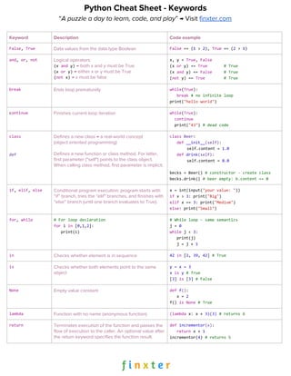 Python Cheat Sheet - Keywords
“​A puzzle a day to learn, code, and play​” → Visit ​finxter.com
Keyword Description Code example
False​, ​True Data values from the data type Boolean False​ == (​1 ​> ​2​), ​True​ == (​2 ​> ​1​)
and​, ​or​, ​not Logical operators:
(x ​and​ y)​ → both x and y must be True
(x ​or​ y)​ → either x or y must be True
(​not​ x)​ → x must be false
x, y = ​True​, ​False
(x ​or​ y) == ​True​ ​# True
(x ​and​ y) == ​False​ ​# True
(​not​ y) == ​True​ ​# True
break Ends loop prematurely while​(​True​):
​break​ ​# no infinite loop
print(​"hello world"​)
c​ontinue Finishes current loop iteration while​(​True​):
​continue
print(​"43"​) ​# dead code
class
def
Defines a new class → a real-world concept
(object oriented programming)
Defines a new function or class method. For latter,
first parameter (“self”) points to the class object.
When calling class method, first parameter is implicit.
class​ ​Beer​:
​def​ ​__init__​(self)​:
self.content = ​1.0
​def​ ​drink​(self)​:
self.content = ​0.0
becks = Beer() ​# constructor - create class
becks.drink() ​# beer empty: b.content == 0
if​, ​elif​, ​else Conditional program execution: program starts with
“if” branch, tries the “elif” branches, and finishes with
“else” branch (until one branch evaluates to True).
x = int(input(​"your value: "​))
if​ x > ​3​: print(​"Big"​)
elif​ x == ​3​: print(​"Medium"​)
else​: print(​"Small"​)
for​, ​while # For loop declaration
for​ i ​in​ [​0​,​1​,​2​]:
print(i)
# While loop - same semantics
j = ​0
while​ j < ​3​:
print(j)
j = j + ​1
in Checks whether element is in sequence 42​ ​in​ [​2​, ​39​, ​42​] ​# True
is Checks whether both elements point to the same
object
y = x = 3
x​ ​is​ ​y​ ​# True
[​3​] ​is​ [​3​] ​# False
None Empty value constant def​ ​f​()​:
x = ​2
f() ​is​ ​None​ ​# True
lambda Function with no name (anonymous function) (lambda​ x: x + ​3)(3)​ ​# returns 6
return Terminates execution of the function and passes the
flow of execution to the caller. An optional value after
the return keyword specifies the function result.
def​ ​incrementor​(x)​:
​return​ x + ​1
incrementor(​4​) ​# returns 5
 
