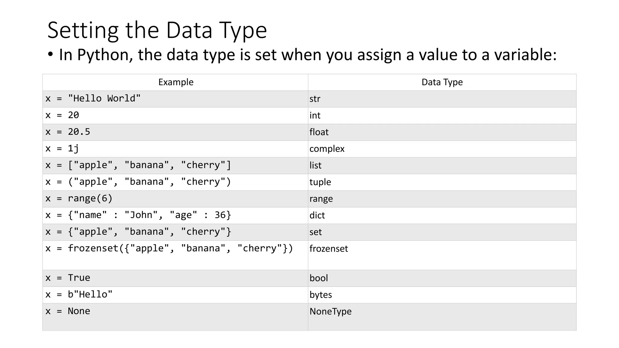 Setting the Data Type
• In Python, the data type is set when you assign a value to a variable:
Example Data Type
x = "Hello World" str
x = 20 int
x = 20.5 float
x = 1j complex
x = ["apple", "banana", "cherry"] list
x = ("apple", "banana", "cherry") tuple
x = range(6) range
x = {"name" : "John", "age" : 36} dict
x = {"apple", "banana", "cherry"} set
x = frozenset({"apple", "banana", "cherry"}) frozenset
x = True bool
x = b"Hello" bytes
x = None NoneType
 