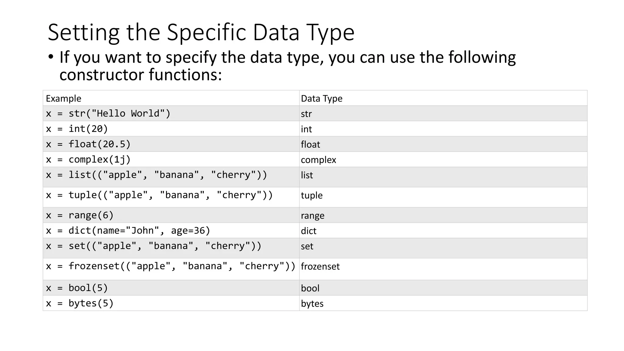 Setting the Specific Data Type
• If you want to specify the data type, you can use the following
constructor functions:
Example Data Type
x = str("Hello World") str
x = int(20) int
x = float(20.5) float
x = complex(1j) complex
x = list(("apple", "banana", "cherry")) list
x = tuple(("apple", "banana", "cherry")) tuple
x = range(6) range
x = dict(name="John", age=36) dict
x = set(("apple", "banana", "cherry")) set
x = frozenset(("apple", "banana", "cherry")) frozenset
x = bool(5) bool
x = bytes(5) bytes
 