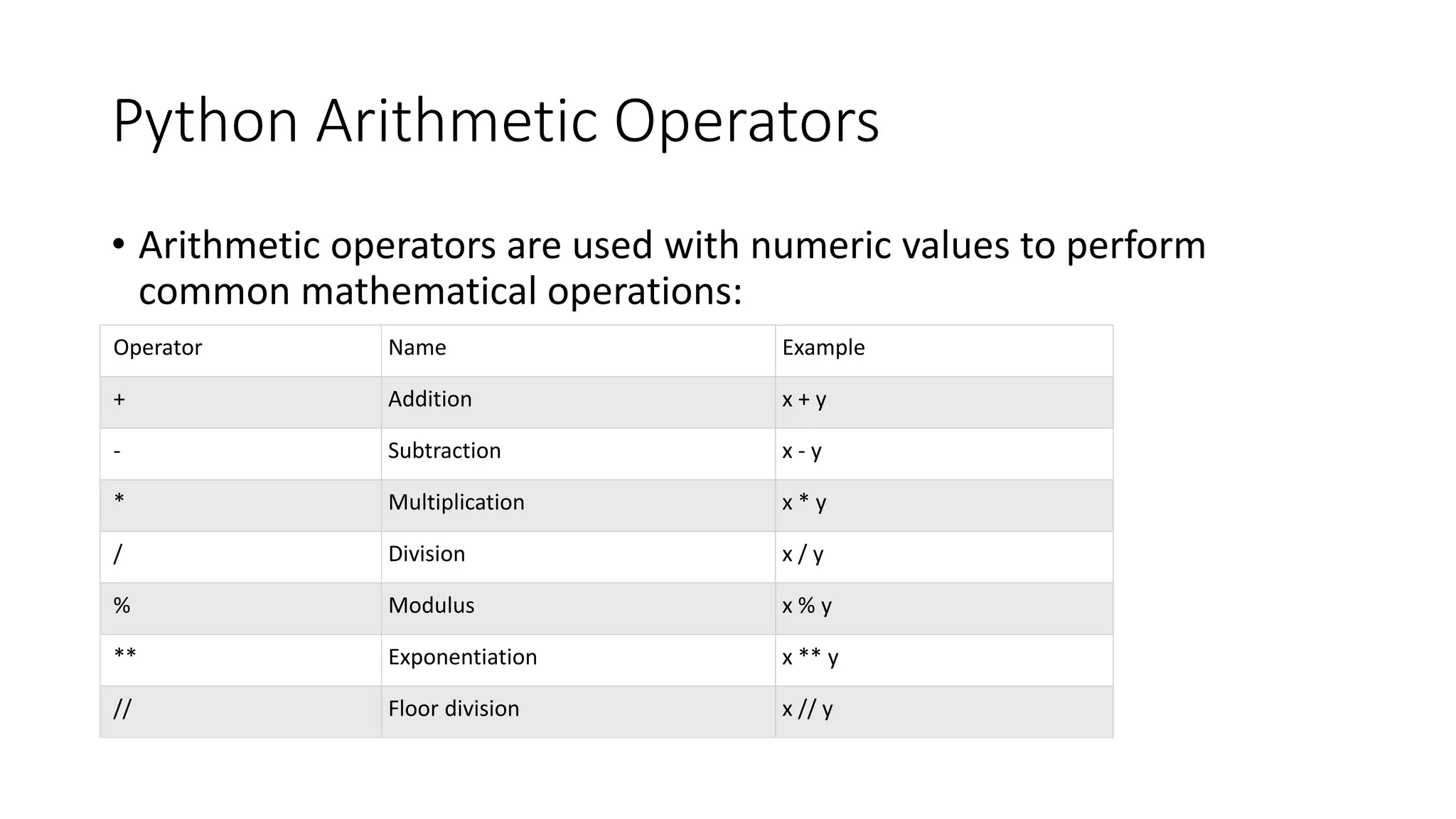 Python Arithmetic Operators
• Arithmetic operators are used with numeric values to perform
common mathematical operations:
Operator Name Example
+ Addition x + y
- Subtraction x - y
* Multiplication x * y
/ Division x / y
% Modulus x % y
** Exponentiation x ** y
// Floor division x // y
 