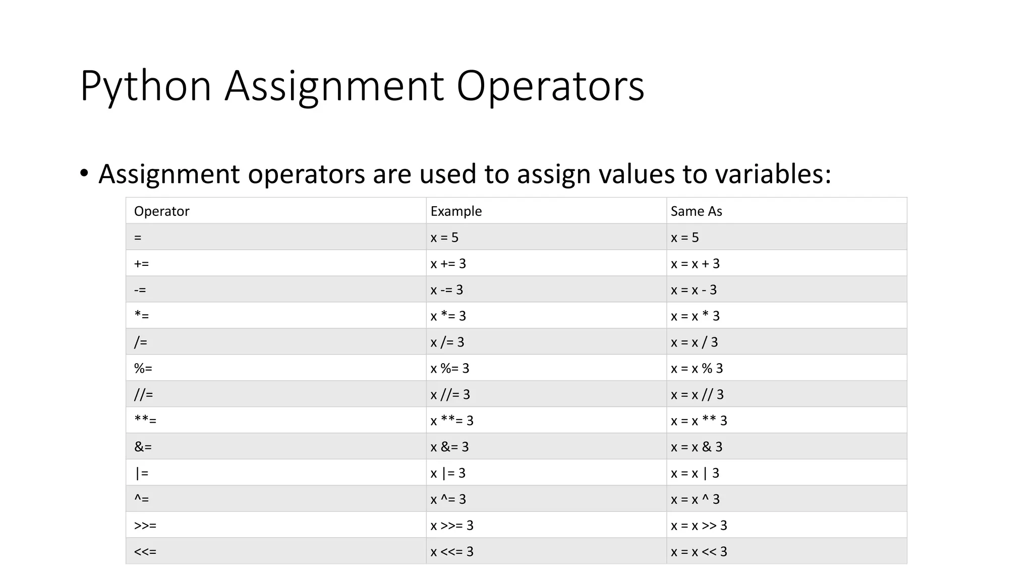 Python Assignment Operators
• Assignment operators are used to assign values to variables:
Operator Example Same As
= x = 5 x = 5
+= x += 3 x = x + 3
-= x -= 3 x = x - 3
*= x *= 3 x = x * 3
/= x /= 3 x = x / 3
%= x %= 3 x = x % 3
//= x //= 3 x = x // 3
**= x **= 3 x = x ** 3
&= x &= 3 x = x & 3
|= x |= 3 x = x | 3
^= x ^= 3 x = x ^ 3
>>= x >>= 3 x = x >> 3
<<= x <<= 3 x = x << 3
 