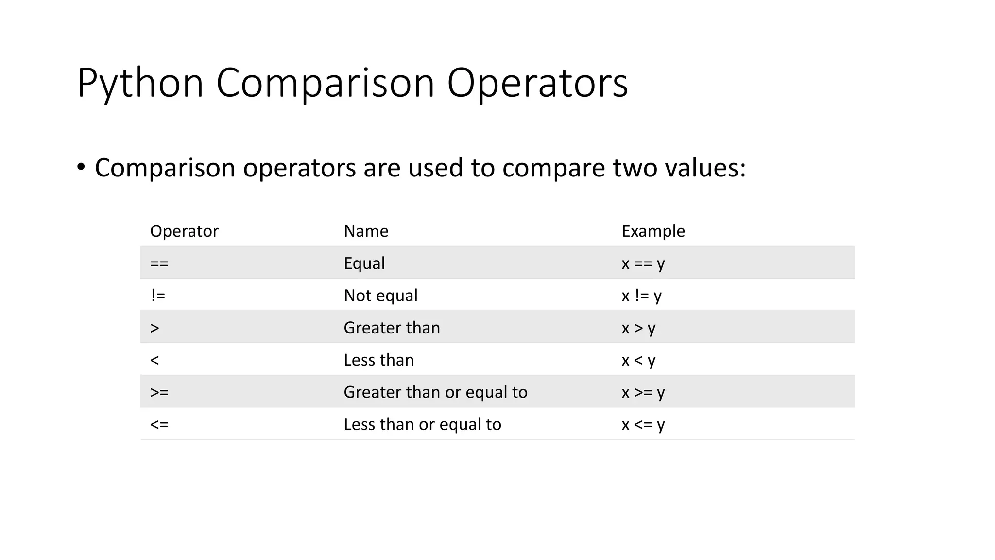 Python Comparison Operators
• Comparison operators are used to compare two values:
Operator Name Example
== Equal x == y
!= Not equal x != y
> Greater than x > y
< Less than x < y
>= Greater than or equal to x >= y
<= Less than or equal to x <= y
 