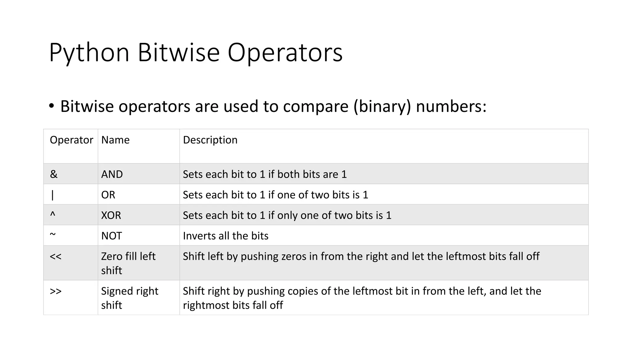 Python Bitwise Operators
• Bitwise operators are used to compare (binary) numbers:
Operator Name Description
& AND Sets each bit to 1 if both bits are 1
| OR Sets each bit to 1 if one of two bits is 1
^ XOR Sets each bit to 1 if only one of two bits is 1
~ NOT Inverts all the bits
<< Zero fill left
shift
Shift left by pushing zeros in from the right and let the leftmost bits fall off
>> Signed right
shift
Shift right by pushing copies of the leftmost bit in from the left, and let the
rightmost bits fall off
 