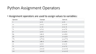 Python Assignment Operators
• Assignment operators are used to assign values to variables:
Operator Example Same As
= x = 5 x = 5
+= x += 3 x = x + 3
-= x -= 3 x = x - 3
*= x *= 3 x = x * 3
/= x /= 3 x = x / 3
%= x %= 3 x = x % 3
//= x //= 3 x = x // 3
**= x **= 3 x = x ** 3
&= x &= 3 x = x & 3
|= x |= 3 x = x | 3
^= x ^= 3 x = x ^ 3
>>= x >>= 3 x = x >> 3
<<= x <<= 3 x = x << 3
 