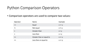 Python Comparison Operators
• Comparison operators are used to compare two values:
Operator Name Example
== Equal x == y
!= Not equal x != y
> Greater than x > y
< Less than x < y
>= Greater than or equal to x >= y
<= Less than or equal to x <= y
 