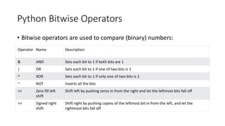 Python Bitwise Operators
• Bitwise operators are used to compare (binary) numbers:
Operator Name Description
& AND Sets each bit to 1 if both bits are 1
| OR Sets each bit to 1 if one of two bits is 1
^ XOR Sets each bit to 1 if only one of two bits is 1
~ NOT Inverts all the bits
<< Zero fill left
shift
Shift left by pushing zeros in from the right and let the leftmost bits fall off
>> Signed right
shift
Shift right by pushing copies of the leftmost bit in from the left, and let the
rightmost bits fall off
 