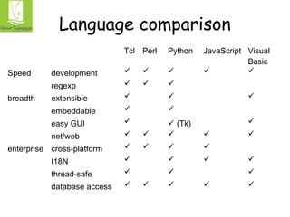 Language comparison 
Tcl Perl Python JavaScript Visual 
Basic 
Speed development      
regexp    
breadth extensible    
embeddable   
easy GUI   (Tk)  
net/web      
enterprise cross-platform     
I18N     
thread-safe    
database access      
 