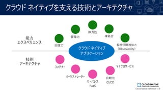 能力
エクスペリエンス
技術
アーキテクチャ
クラウド ネイティブ
アプリケーション
クラウド ネイティブを支える技術とアーキテクチャ
Cloud Native Definition v1.0
 
