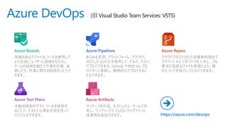 Azure DevOps (旧 Visual Studio Team Services: VSTS)
実績のあるアジャイル ツールを使用して
より迅速にユーザーに価値をもたらし、
チームの垣根を越えて作業を計画、追
跡したり、作業に関する相談をしたりで
きます。
あらゆる言語、プラットフォーム、クラウドに
対応した CI/CD を使用して、ビルド、テスト、
デプロイできます。GitHub や他の Git プロ
バイダーに接続し、継続的にデプロイするこ
ともできます。
クラウドでホストされた容量無制限のプ
ライベート Git リポジトリを入手し、プル
要求と高度なファイル管理により、優
れたコードを協力してビルドできます。
手動の探索的テスト ツールを使用す
ることで、テストと公開を自信を持って
行うことができます。
パッケージを作成、ホストしたら、チームで共
有し、ワンクリックで CI/CD パイプラインに
成果物を追加できます。
Azure Boards Azure ReposAzure Pipelines
Azure Test Plans Azure Artifacts
https://azure.com/devops
➔
 