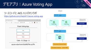 デモアプリ：Azure Voting App
https://github.com/chack411/azure-voting-app
 