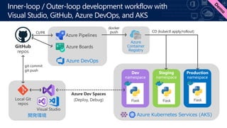 Inner-loop / Outer-loop development workflow with
Visual Studio, GitHub, Azure DevOps, and AKS
Azure Kubernetes Services (AKS)開発環境
Azure DevOps
Azure
Container
Registry
git commit
git push
CI/PR CD (kubectl apply/rollout)
docker
push
 