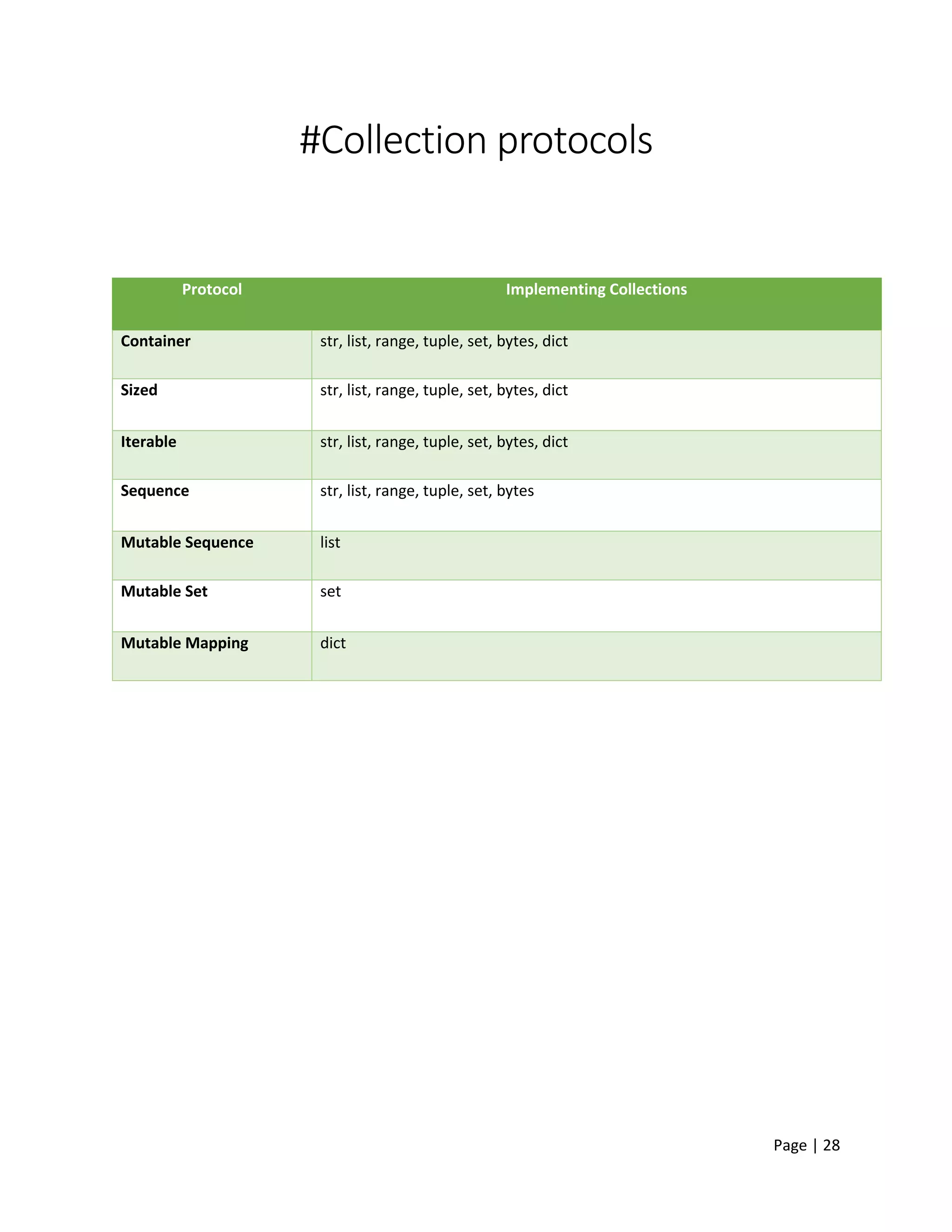 Page | 28
#Collection protocols
Protocol Implementing Collections
Container str, list, range, tuple, set, bytes, dict
Sized str, list, range, tuple, set, bytes, dict
Iterable str, list, range, tuple, set, bytes, dict
Sequence str, list, range, tuple, set, bytes
Mutable Sequence list
Mutable Set set
Mutable Mapping dict
 