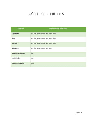 Page | 28
#Collection protocols
Protocol Implementing Collections
Container str, list, range, tuple, set, bytes, dict
Sized str, list, range, tuple, set, bytes, dict
Iterable str, list, range, tuple, set, bytes, dict
Sequence str, list, range, tuple, set, bytes
Mutable Sequence list
Mutable Set set
Mutable Mapping dict
 