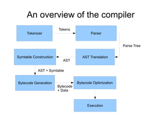 An overview of the compiler Tokens Parse Tree AST Bytecode + Data AST + Symtable Tokenizer Parser AST Translation Bytecode...